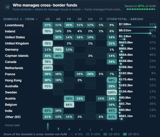 Who manages cross-border funds: a heat table of fund domiciles such as Luxembourg, Ireland and the Cayman Islands against the country where the managing house is based, with each domicile's cross-border net assets and the share managed from abroad.