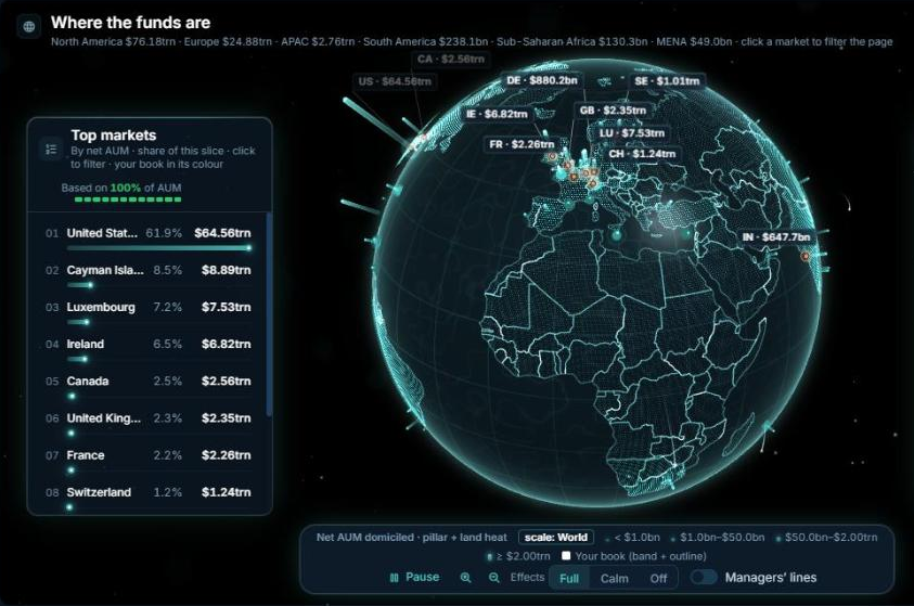 Fund Master Market view: a 3D globe with net assets of regulated funds shown by country of domicile, labelled markets such as the US, Luxembourg, Ireland and the Cayman Islands, and a Top markets list ranking countries by net assets.